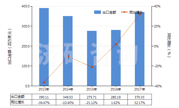 2013-2017年中國氫氧化鈉水溶液,液體燒堿(HS28151200)出口總額及增速統(tǒng)計